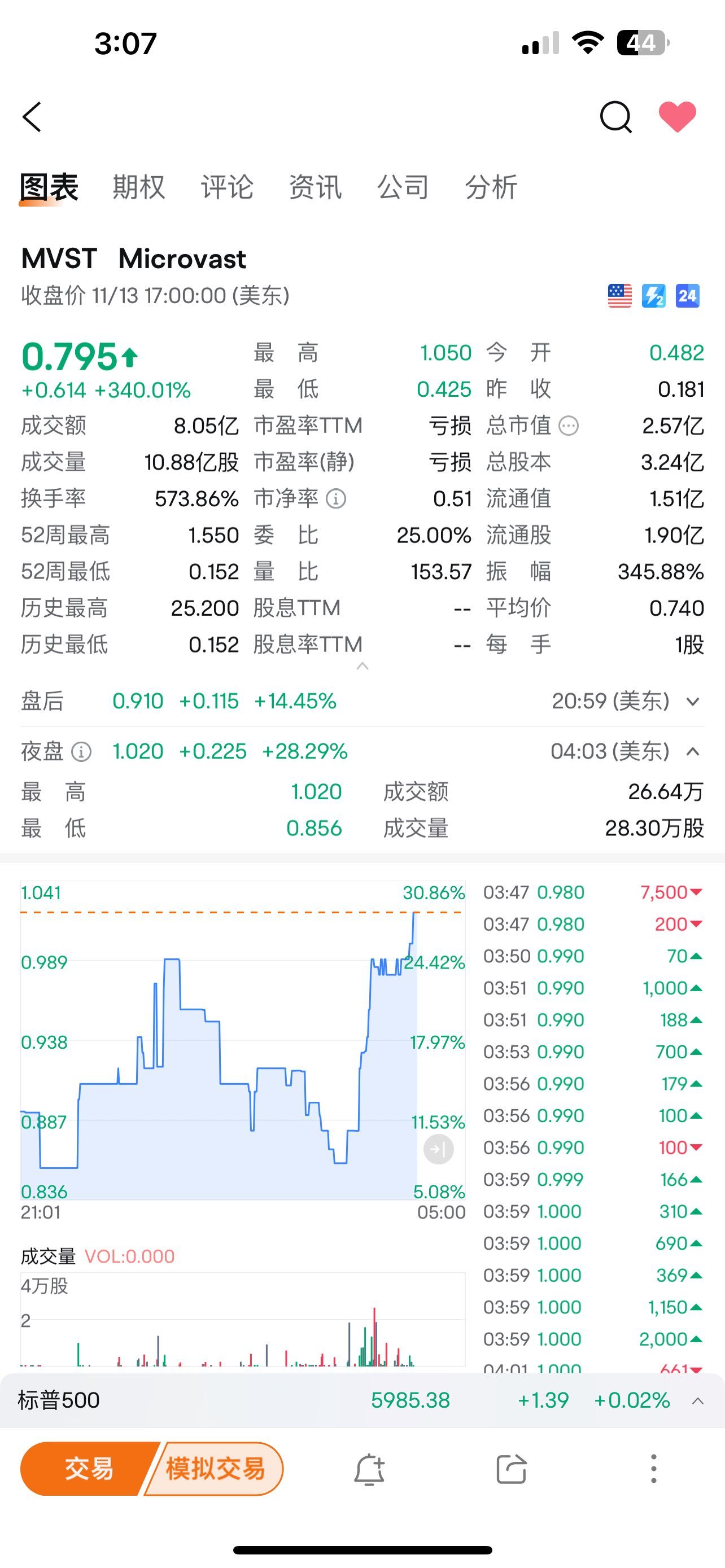 $Microvast (MVST.US)$ 5000%