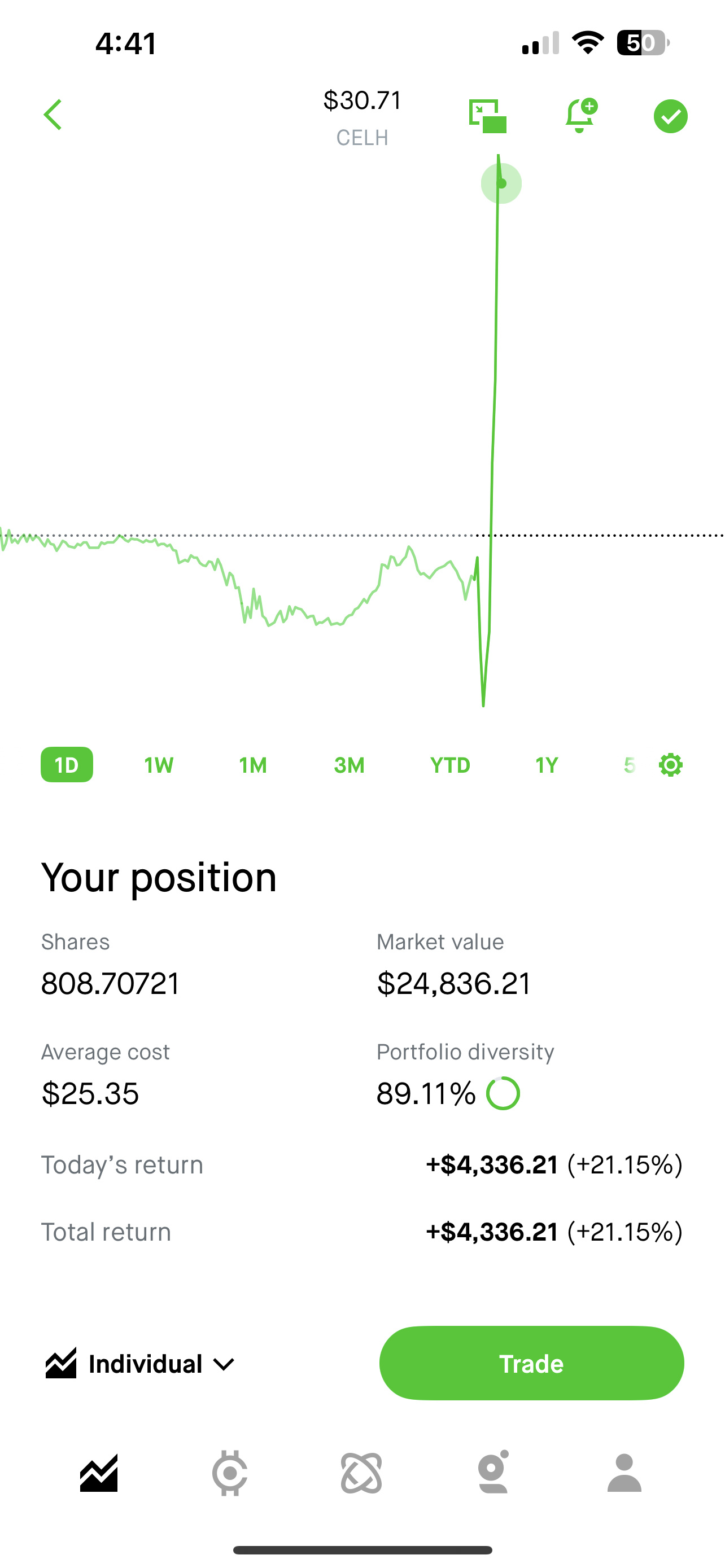 $Celsius Holdings (CELH.US)$ Earn a breakfast, haha.