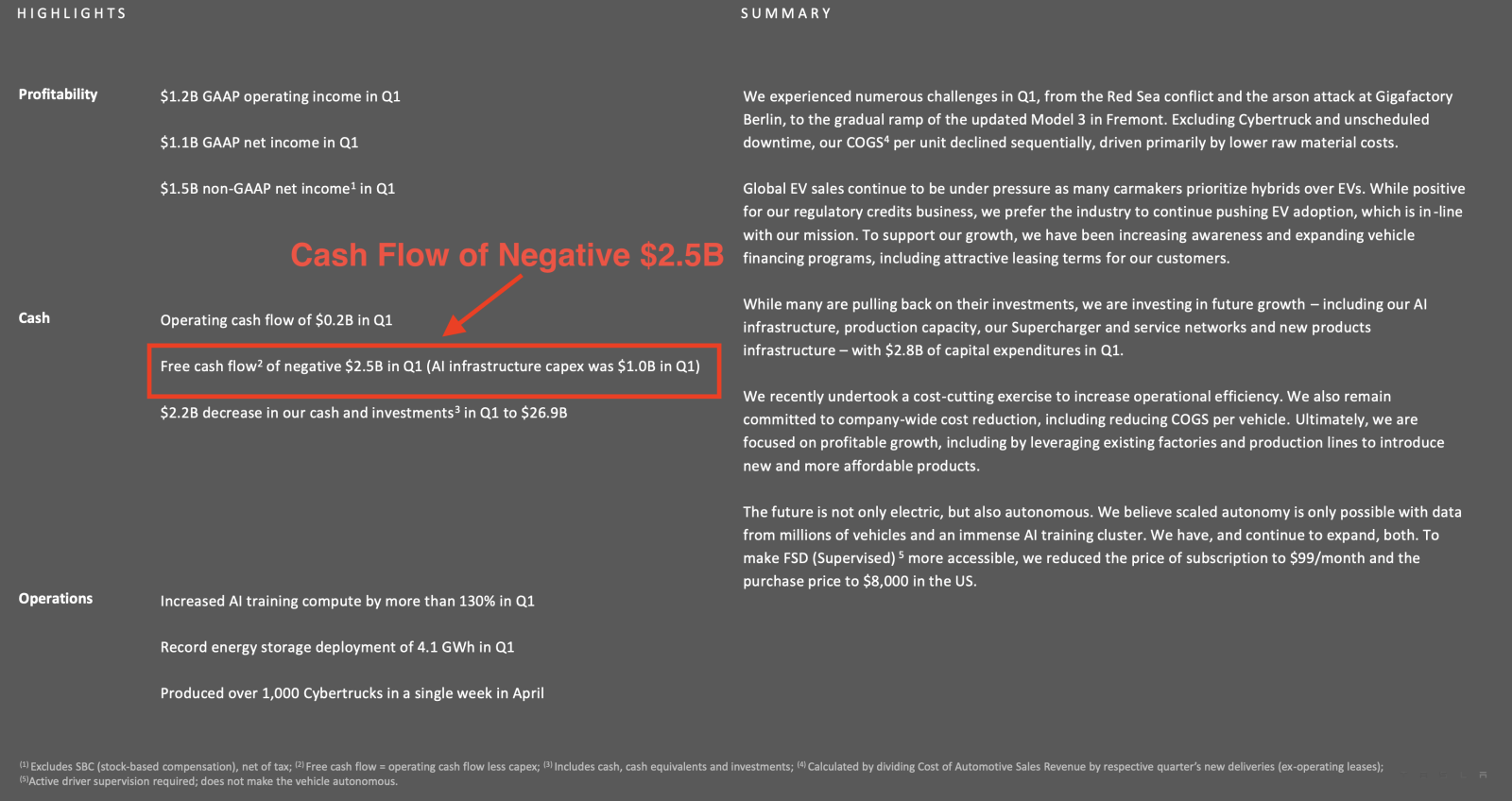 Cash Flow of Negative $2.5B