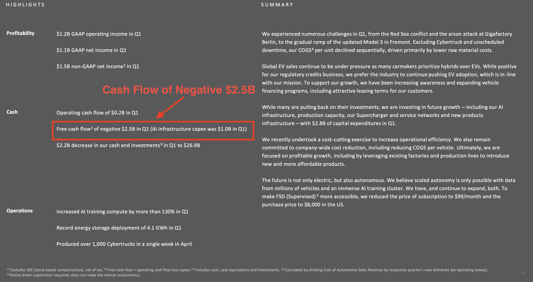 Cash Flow of Negative $2.5B