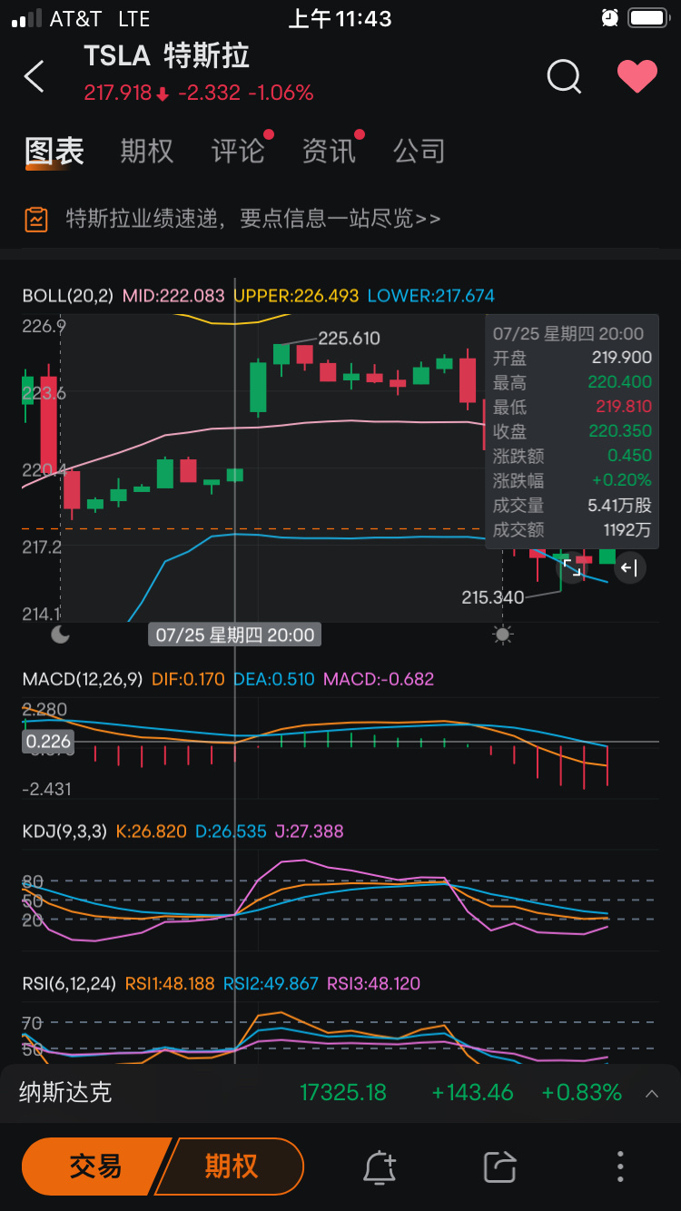 $特斯拉 (TSLA.US)$ 还有时间！突破他[Emm]