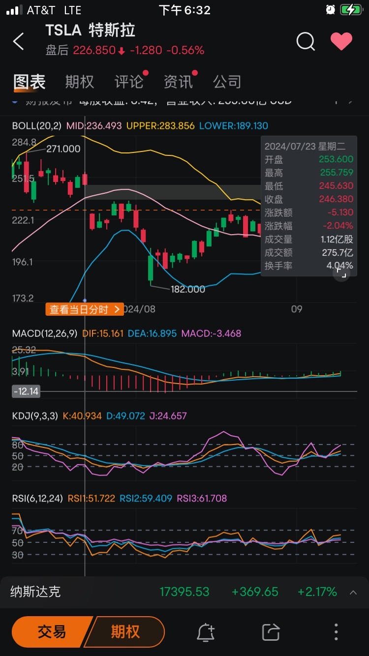 $特斯拉 (TSLA.US)$ 明天要不要挑戰這裏！後天頂背離？[Emm]