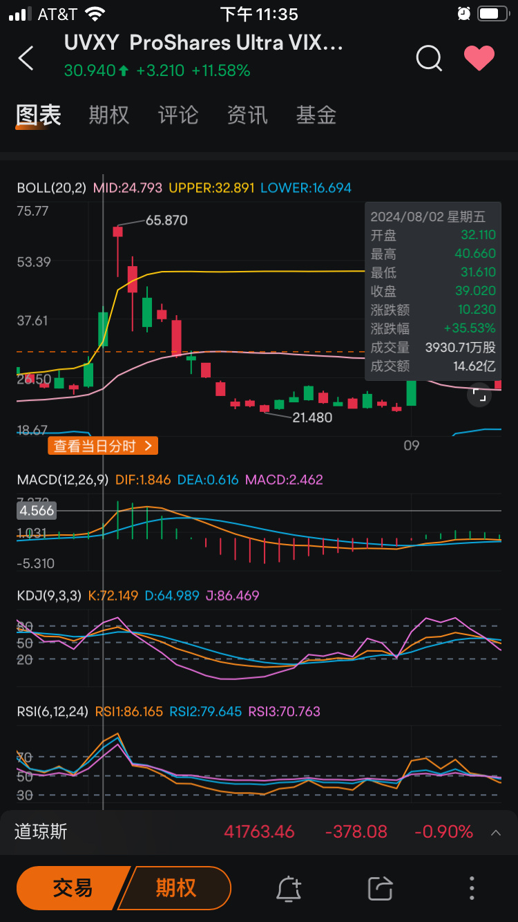 $ProShares Ultra VIX短期期货ETF (UVXY.US)$ 突破问题就大喽[Emm]