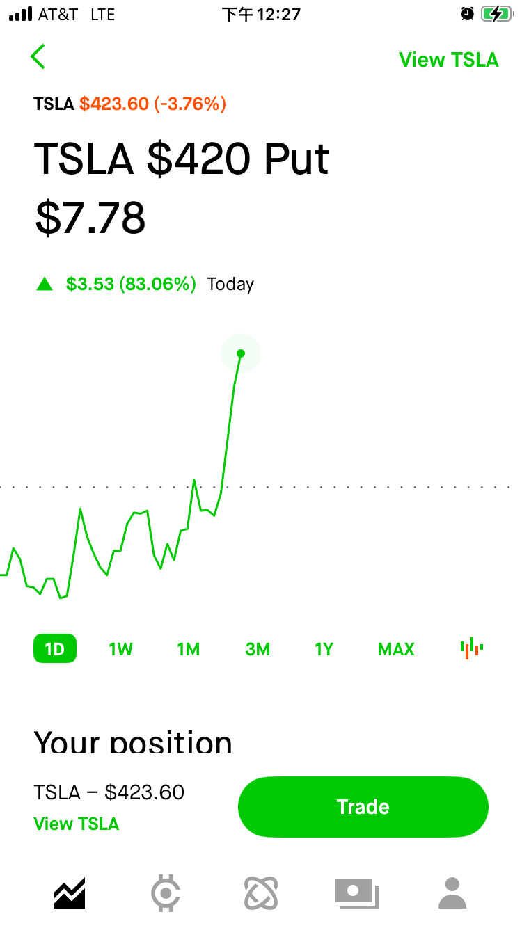 $Tesla (TSLA.US)$ Sell a little more. [Cheerlead][Cheerlead][Cheerlead][Cheerlead][Cheerlead]