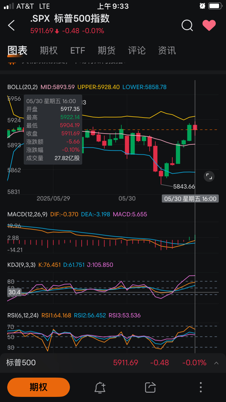 標普500指數(.SPX.US)$ 爲什麼昨天不衝上去呢？就差一點點[Emm] - moomoo 社區
