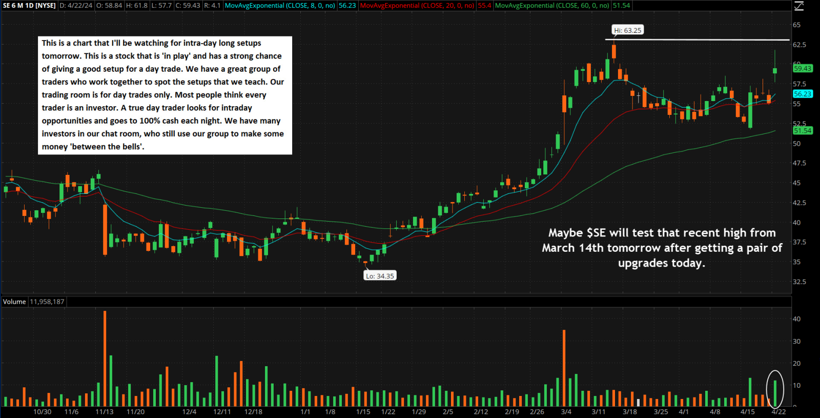 Maybe $Sea (SE.US)$  will test that recent high from March 14th tomorrow after getting a pair of upgrades today.