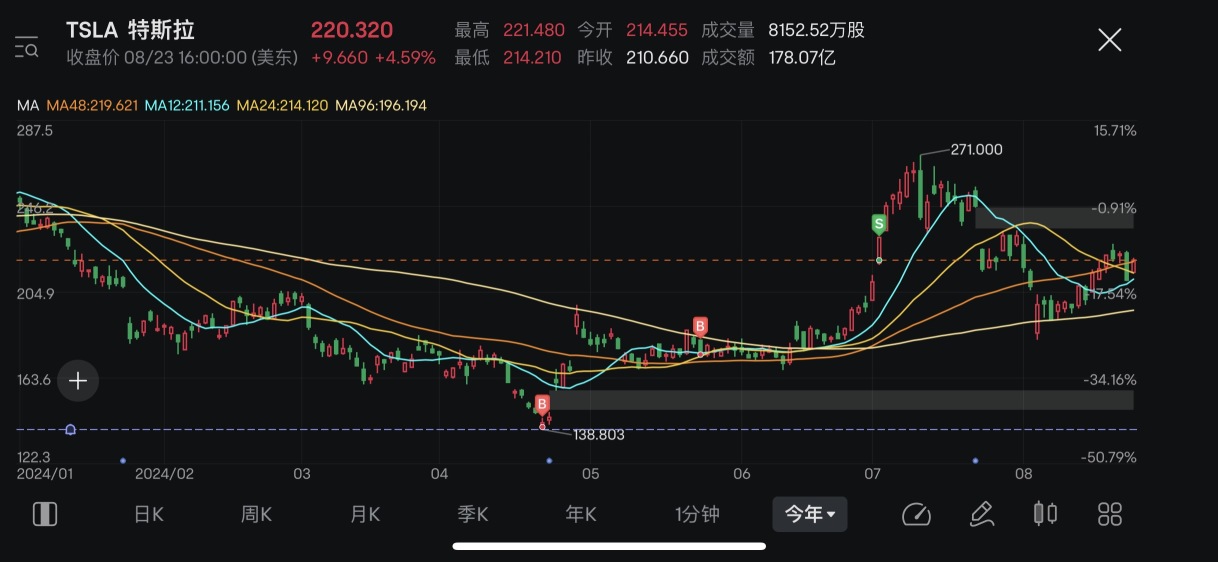 回看年初到現在的交易