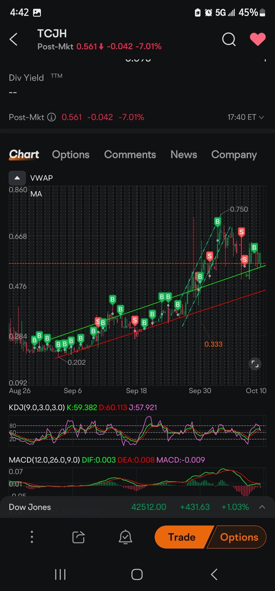 $天成金汇 (TCJH.US)$  稍微偏离了，但仍然在我的压力位上。我还在坚持。