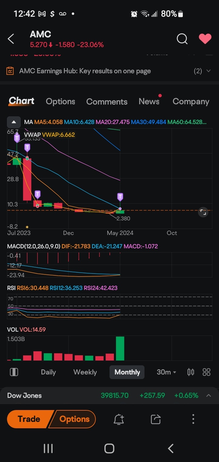 $AMC院線 (AMC.US)$ 如果你在接下來的幾個月之前出售，那麼你就瘋了！而且您需要退出交易。