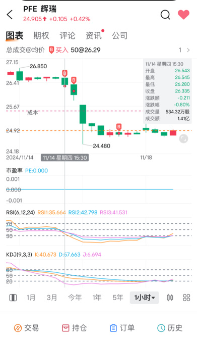 哈哈 我抄底是好像是抄在山頂上的  這個股買了都不用盯盤了 短時間感覺沒有戲