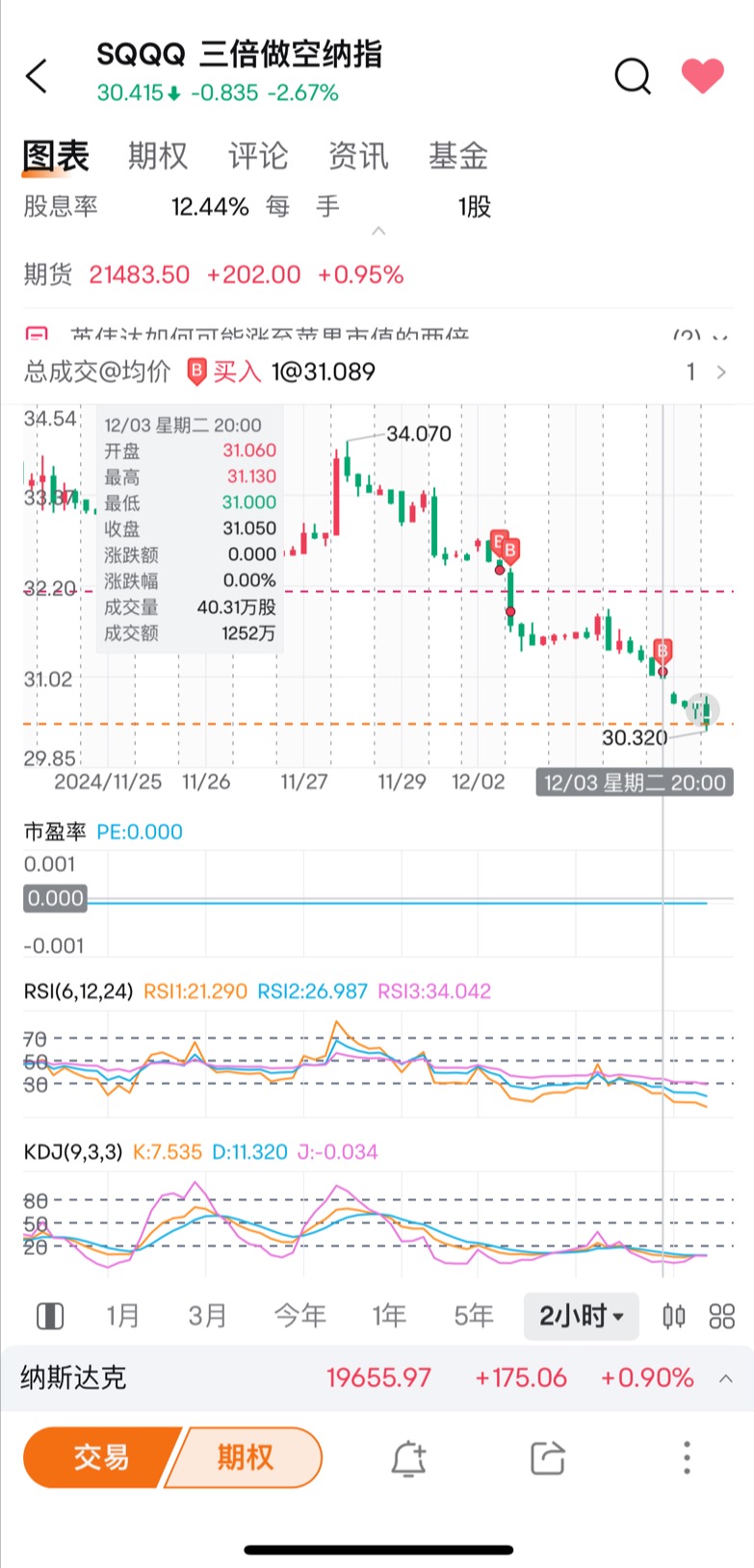 厉害哦 这本周星期一买入的  就被套好几个点了  好吧 拿到过年看看 还剩下多少   看图形我好像是买在半山腰上了