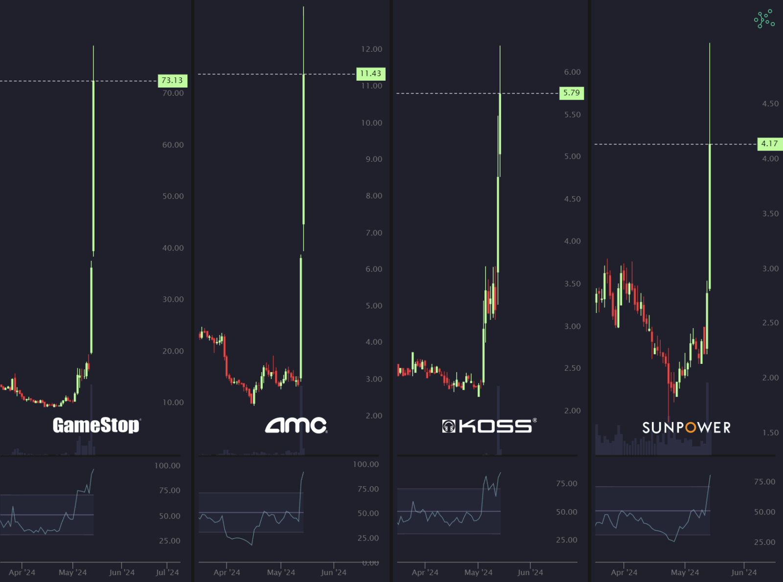 第二集-模因的攻击$游戏驿站(GME.US)$ +132% $AMC院线(AMC.US)$ +119% $高斯电子... - moomoo 社区