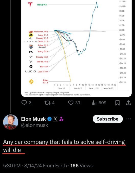 ELON MUSK氏が発言：自動運転技術の解決に失敗する自動車メーカーは「死ぬ」 $テスラ (TSLA.US)$ テスラからFSDをライセンスしない限り、どの自動車会社も失敗するでしょう！