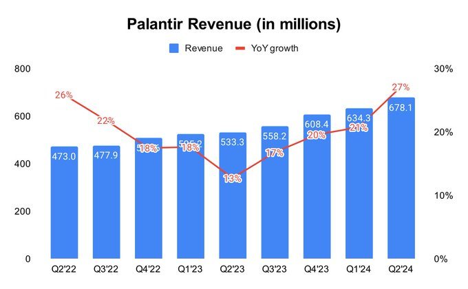 $パランティア・テクノロジーズ (PLTR.US)$ ニュースでS&P 500 $SPXに正式に参加したことが発表され、株価が14%上昇しました。  パランティアテクノロジーズの売上高の成長、売上構造、収益性を調べましょう。 新規売