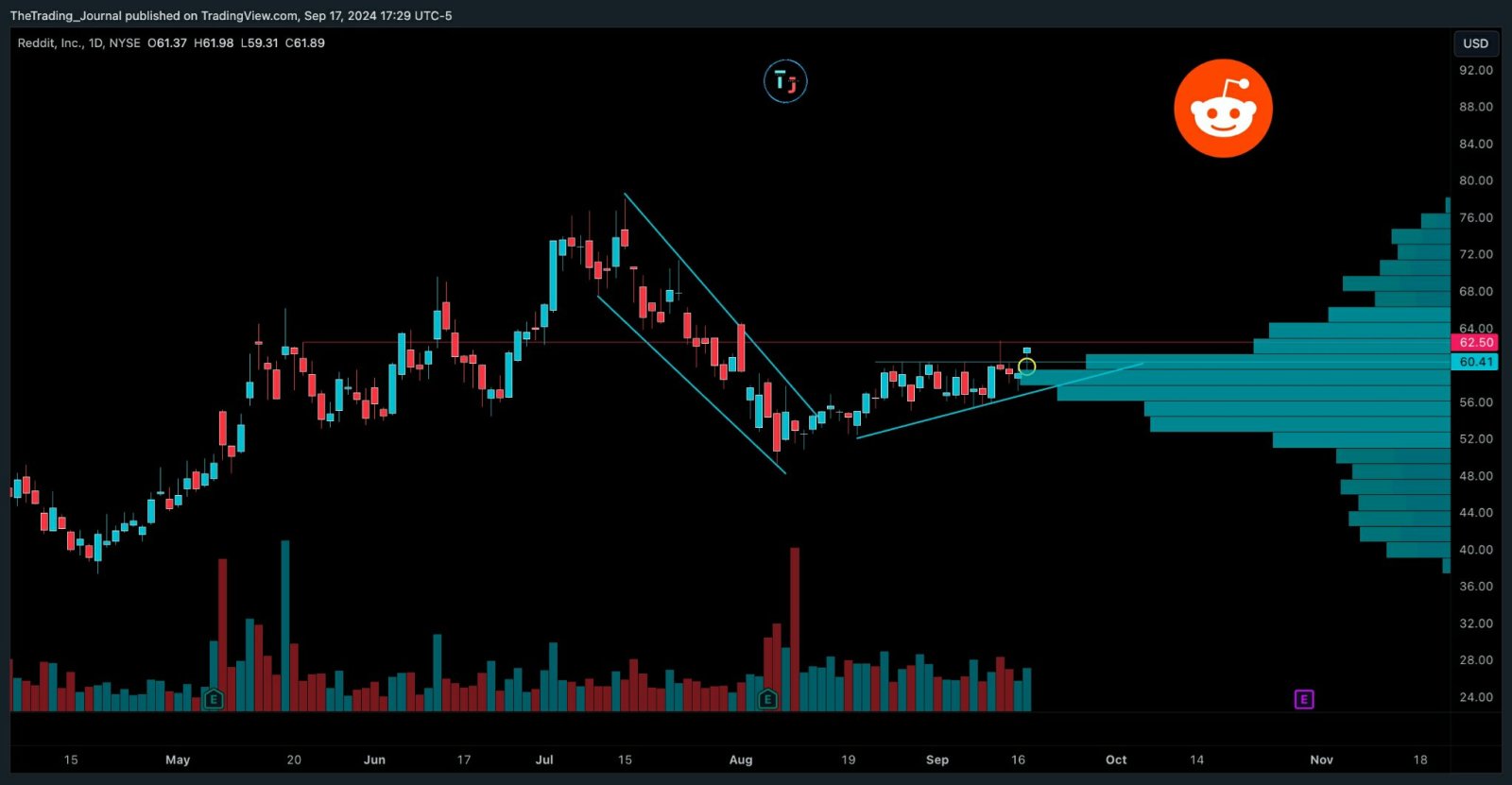 $Reddit (RDDT.US)$ 今天提供了一個不錯的交易機會，可以進行60.4的再次測試。  62.5是下一個需要突破的支撐位。 對堅實的設置要有耐心