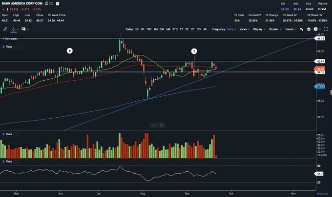 $バンク・オブ・アメリカ (BAC.US)$ 50日単純移動平均線以下で取引中。 これは近いうちに200日単純移動平均線で動くかもしれません（$37.15）。 - 企業のパフォーマンス週間 - 大口の売り - セクターリスクは高いです（未実現損失の半兆ドル） - BACだけで1000億を超える保有