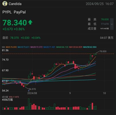 PYPL78.4ドルで堅調な急騰を見せています：この水準からは反落する可能性があります