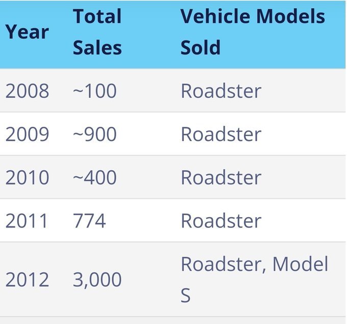 $ルーシッド・グループ (LCID.US)$ 初めの3年間でテスラの初めの5年間より車を4倍売りました。頑張りましょう  $テスラ (TSLA.US)$ 〜5千 $ルーシッド・グループ (LCID.US)$ 〜2万（予定。年末）