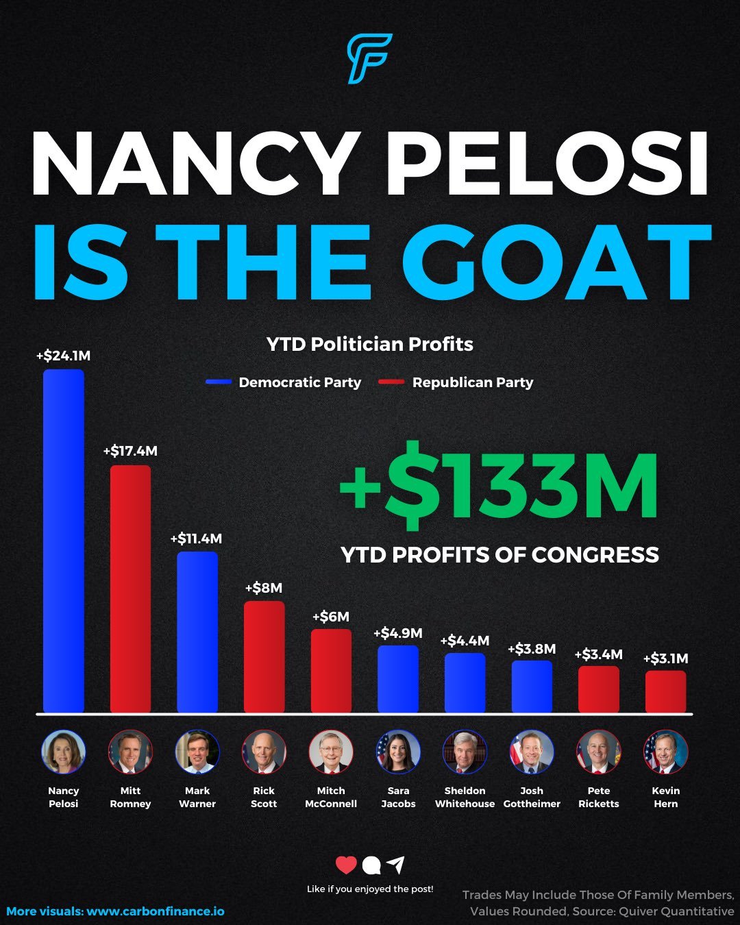 Step aside, Warren Buffett—there’s a new GOAT. Her name is Nancy Pelosi. While the market has been soaring, Congress is cashing in too.  According to estimates ...