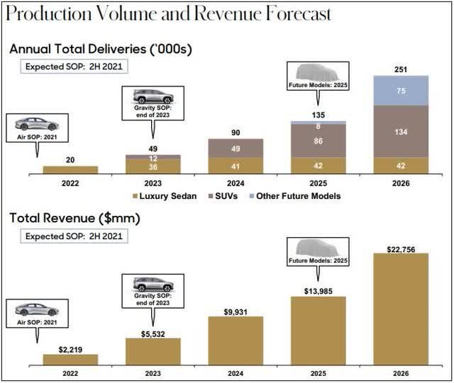 $Lucid Group (LCID.US)$ is yet another example that great (EV) products don’t make great investments.  Lucid’s original SPAC estimates were complete fantasy, th...