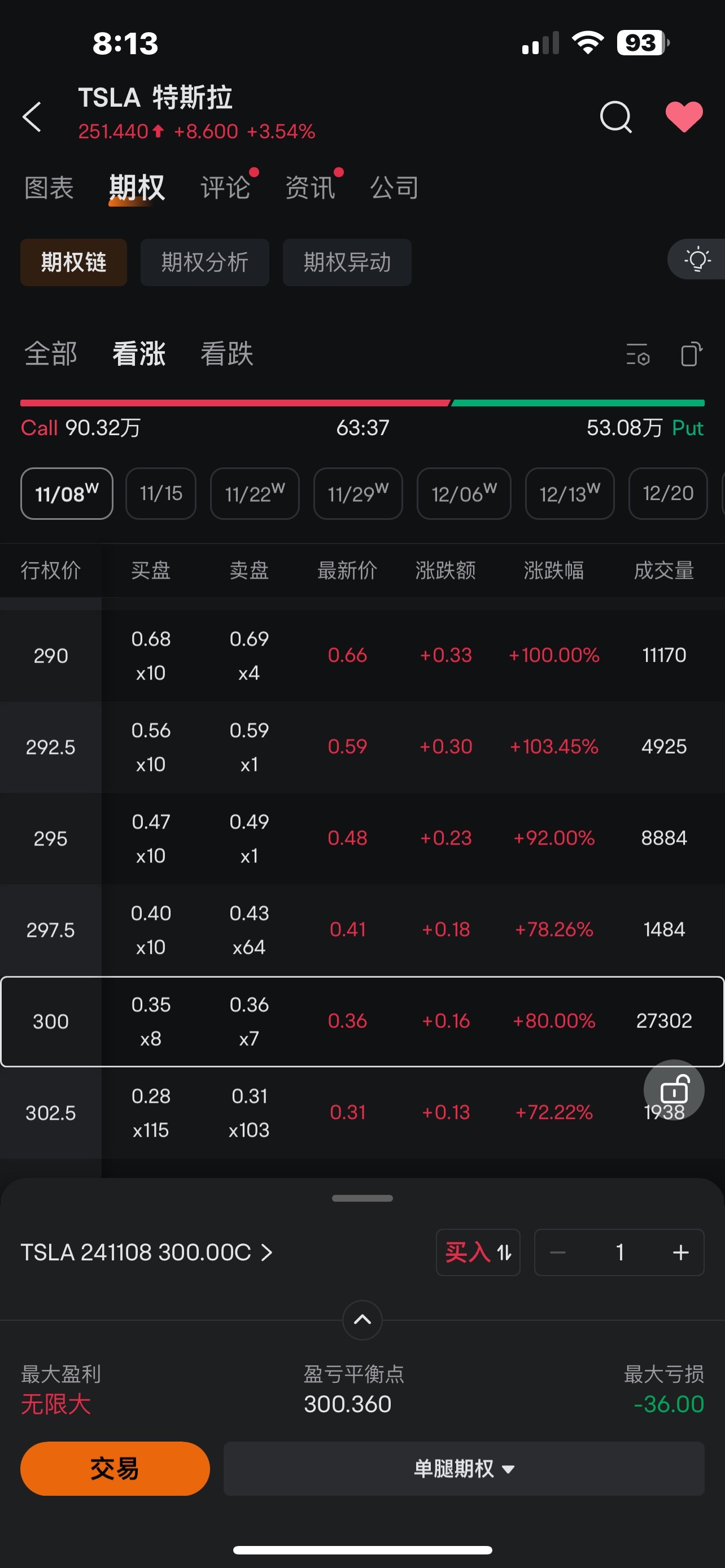 $特斯拉 (TSLA.US)$ 11月8日到期的看漲300期權，虧的我叫娘，忍不住止损了，明天又他媽的100倍上漲[流淚]