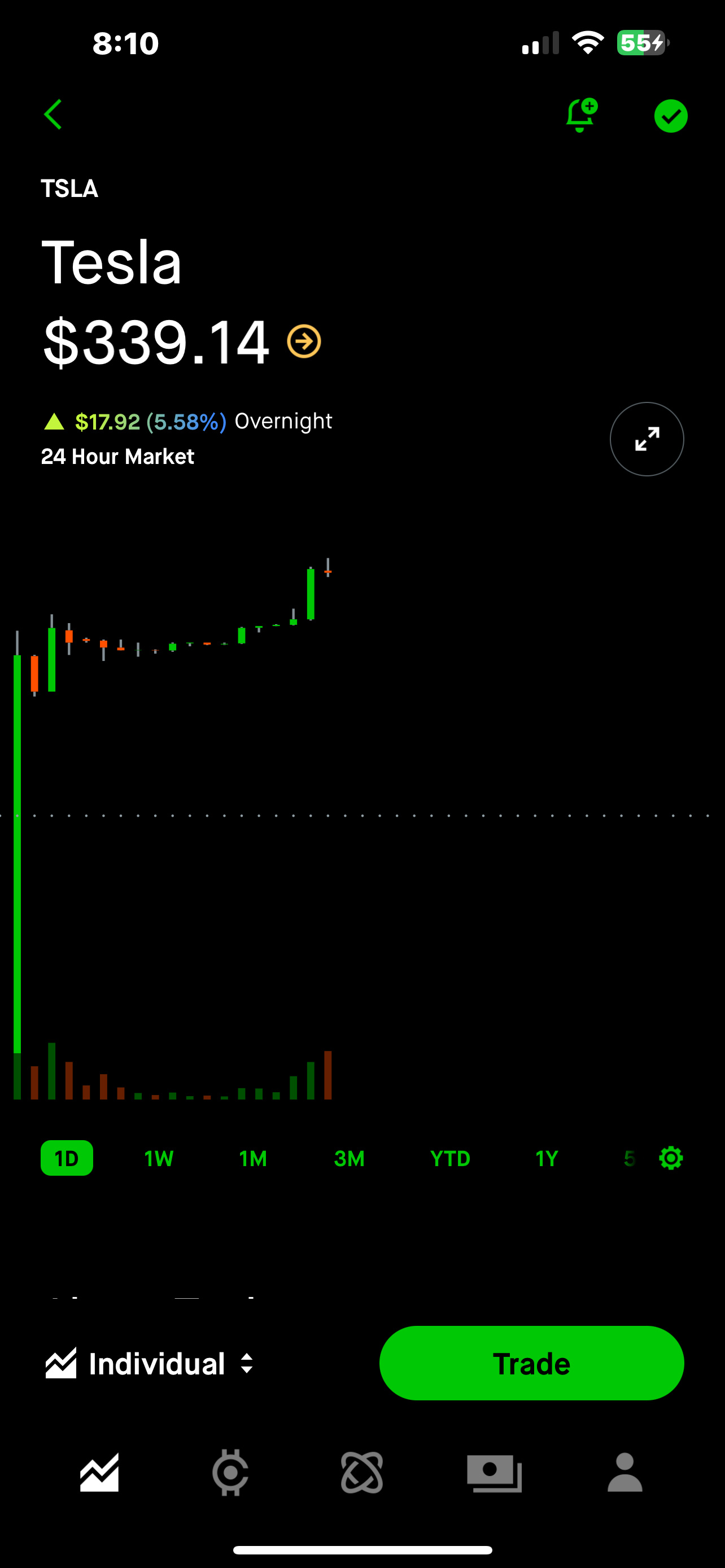 $特斯拉 (TSLA.US)$ 徹底瘋了，直窜雲霄