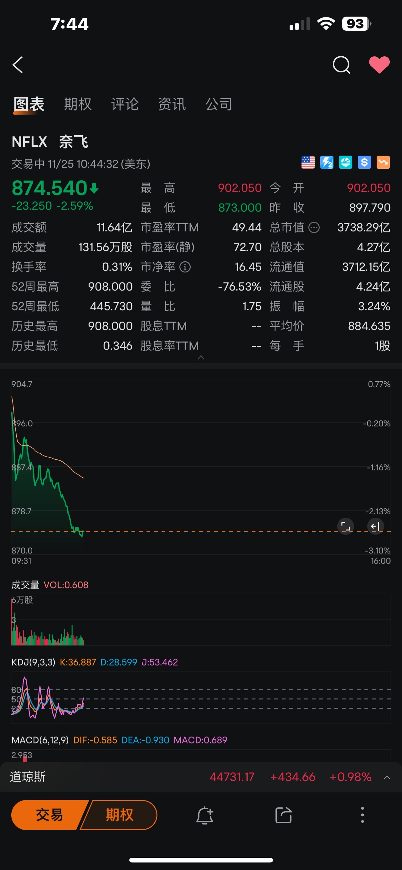 $奈飛 (NFLX.US)$ 不錯不錯，洗到$700以下更健康