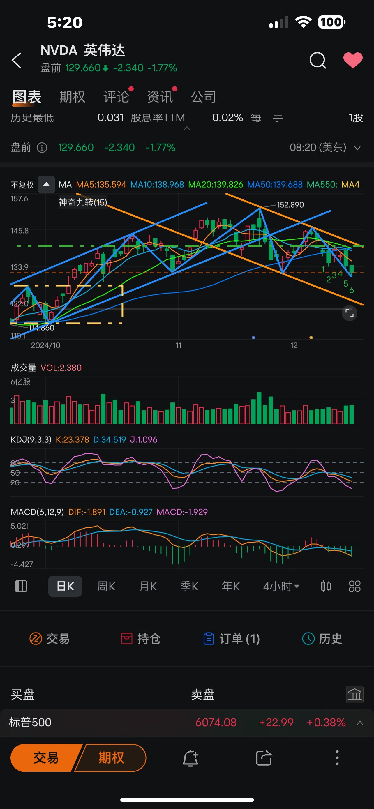 $NVIDIA (NVDA.US)$ Will it take $122 to rebound? Poor Dazi has been abandoned by Wall Street, because there are too many retail investors inside.