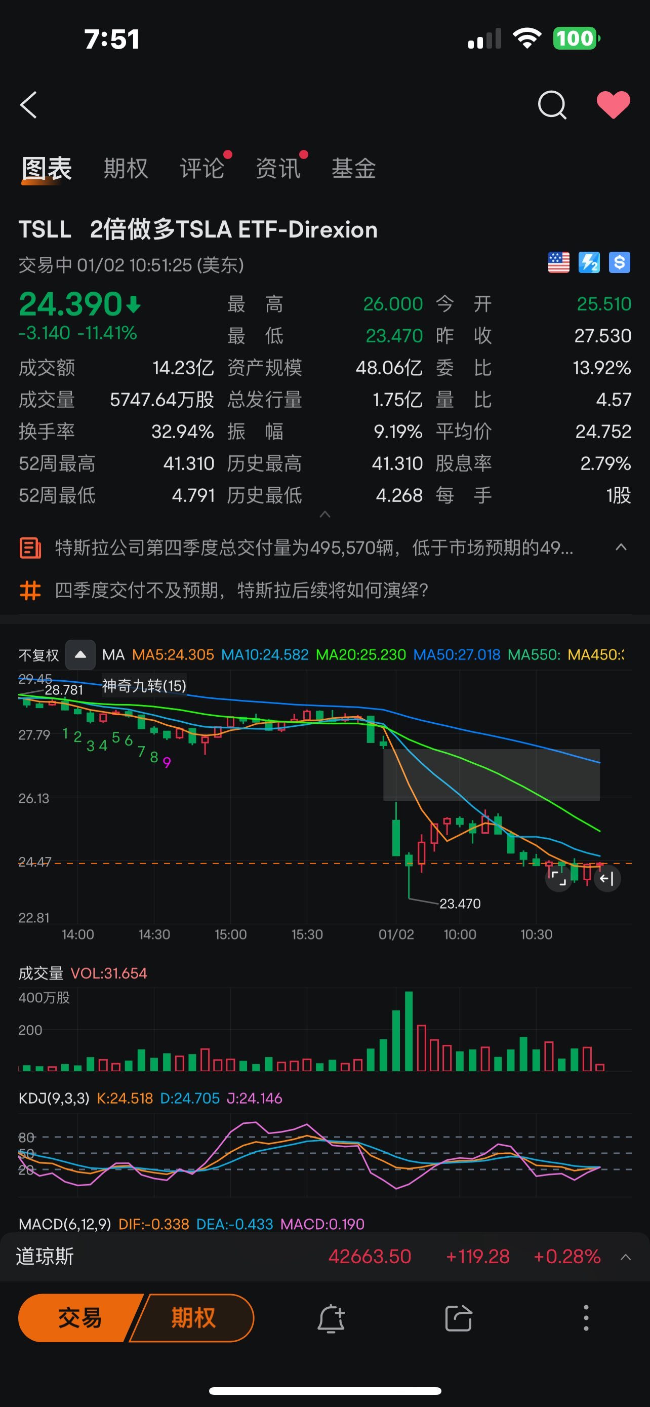 $2倍做多TSLA ETF-Direxion (TSLL.US)$ 繼續買買買