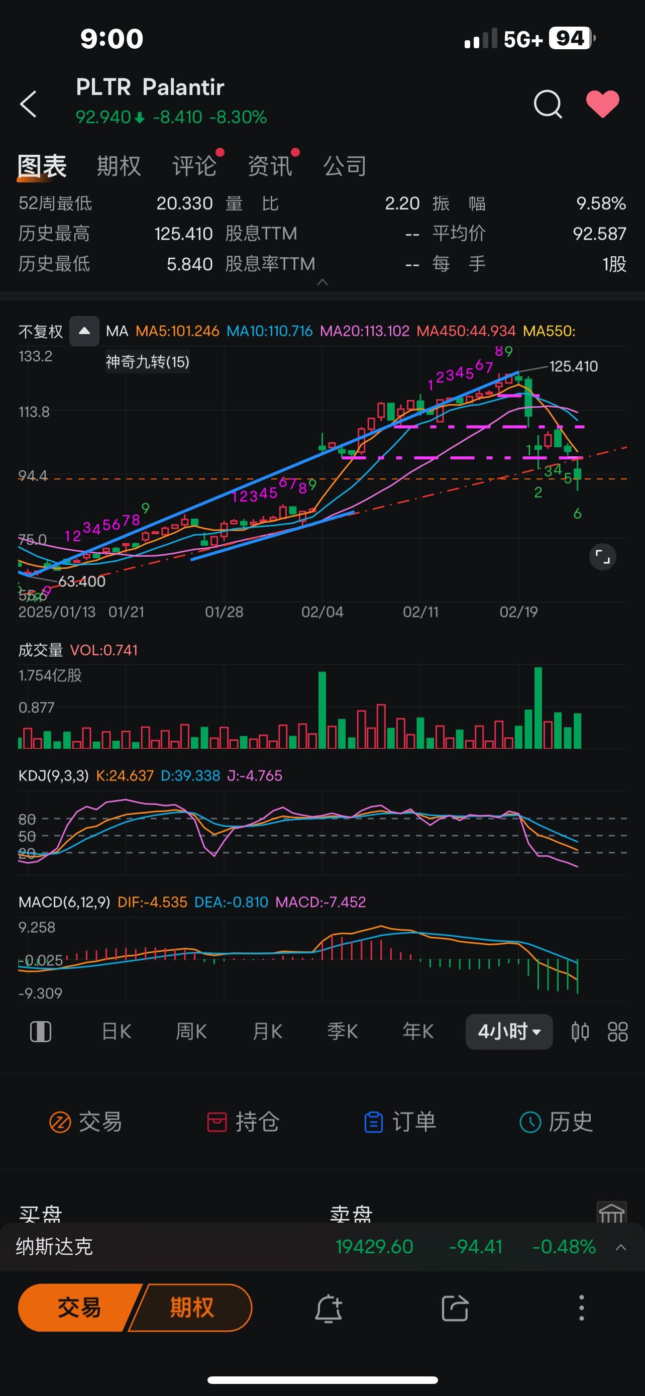 $Palantir (PLTR.US)$ 別隨便抄底