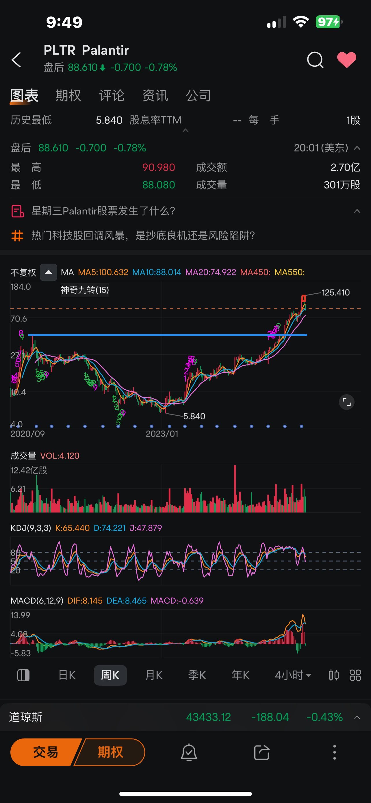 $Palantir (PLTR.US)$ 回到這裡？