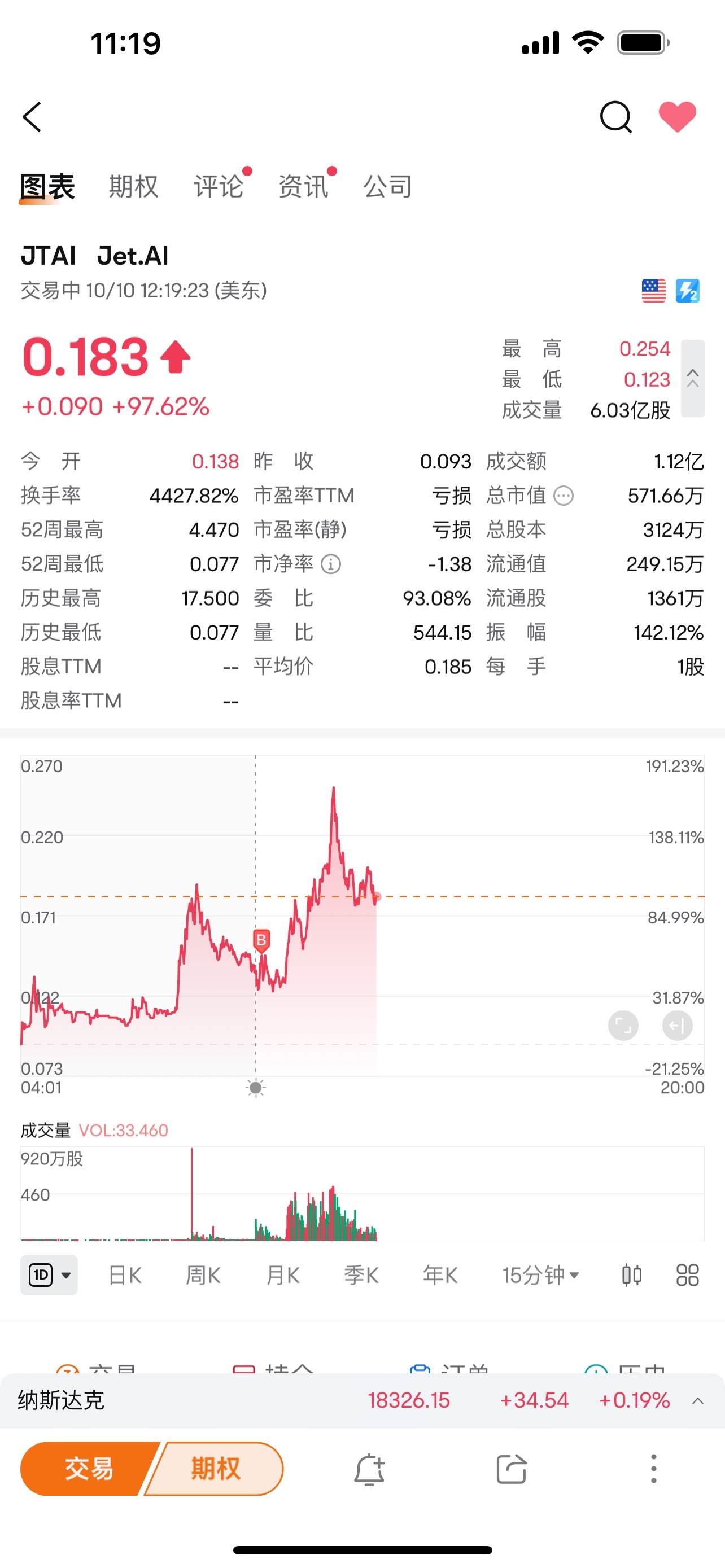 $Jet.AI (JTAI.US)$ 又是隻能買不能賣的一天😲大老闆小老闆，你們要守住0.18呀，不求衝到0.5啦，