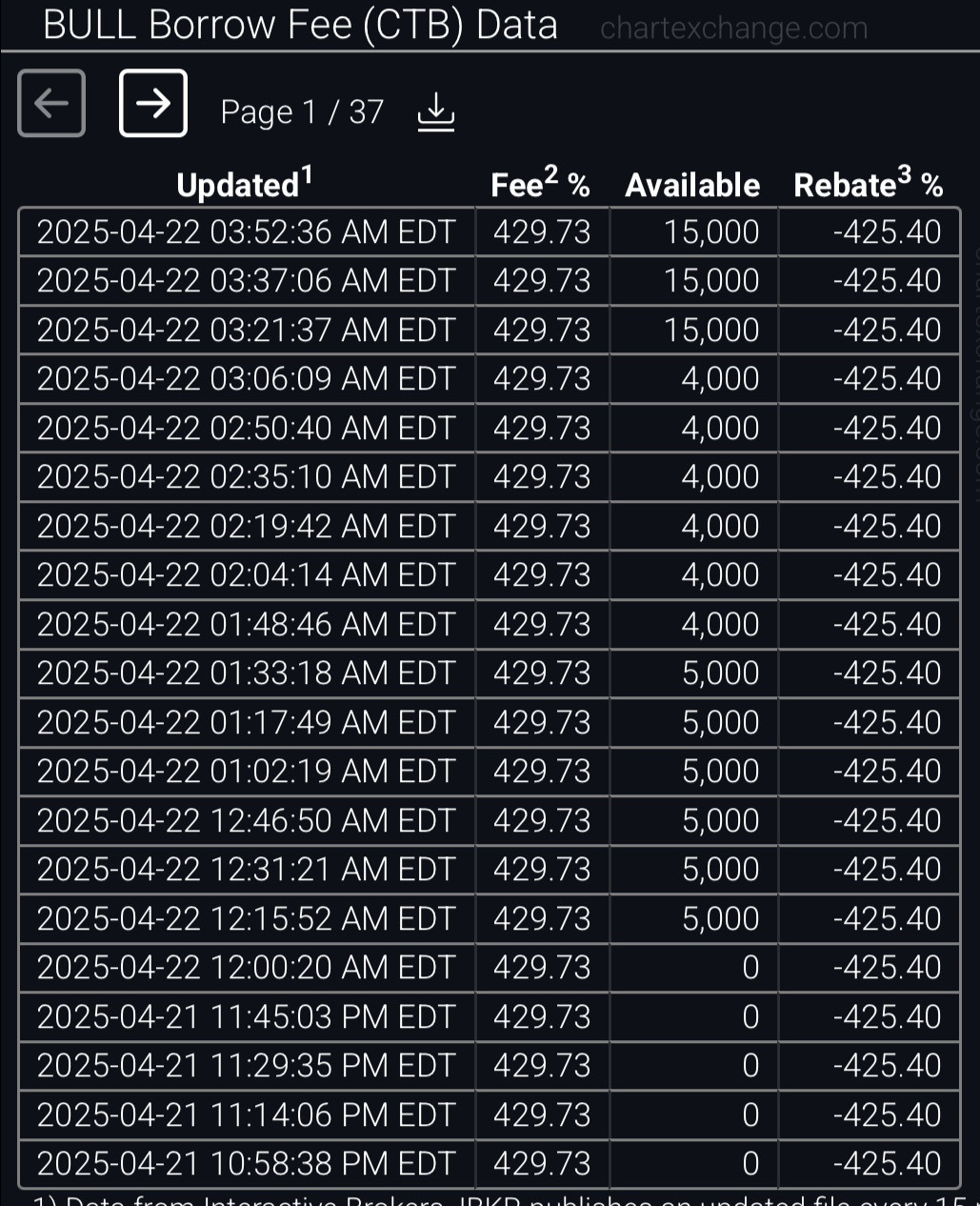 Webull (BULL.US)$ BULL (Webull NASDAQ) – Overnight CTB Snap... - moomoo  Community