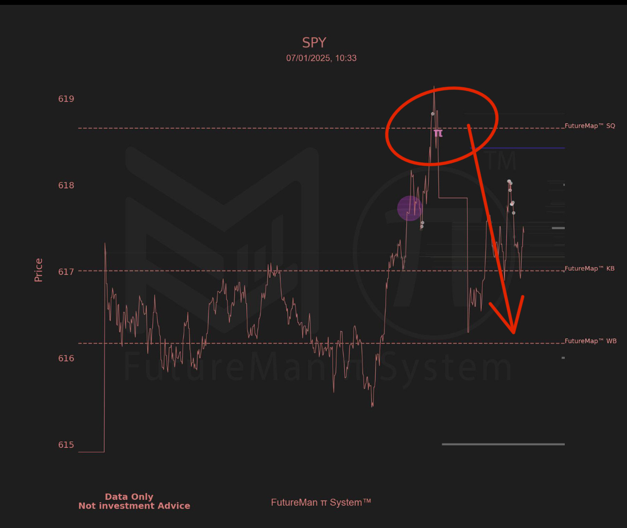 QQQ和SPY的雙π信號 - 主要基金在獲利嗎?