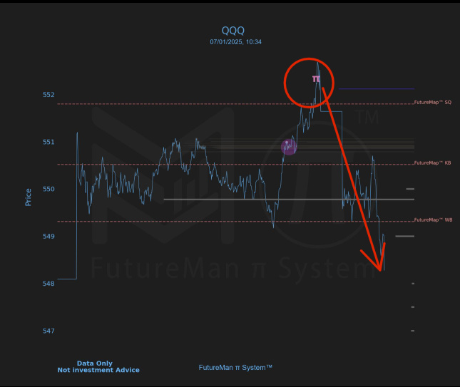QQQ和SPY的雙π信號 - 主要基金在獲利嗎？