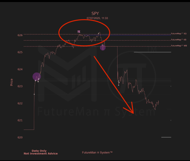 Institutions Locked in Profits, SPY Retreats After π Signal