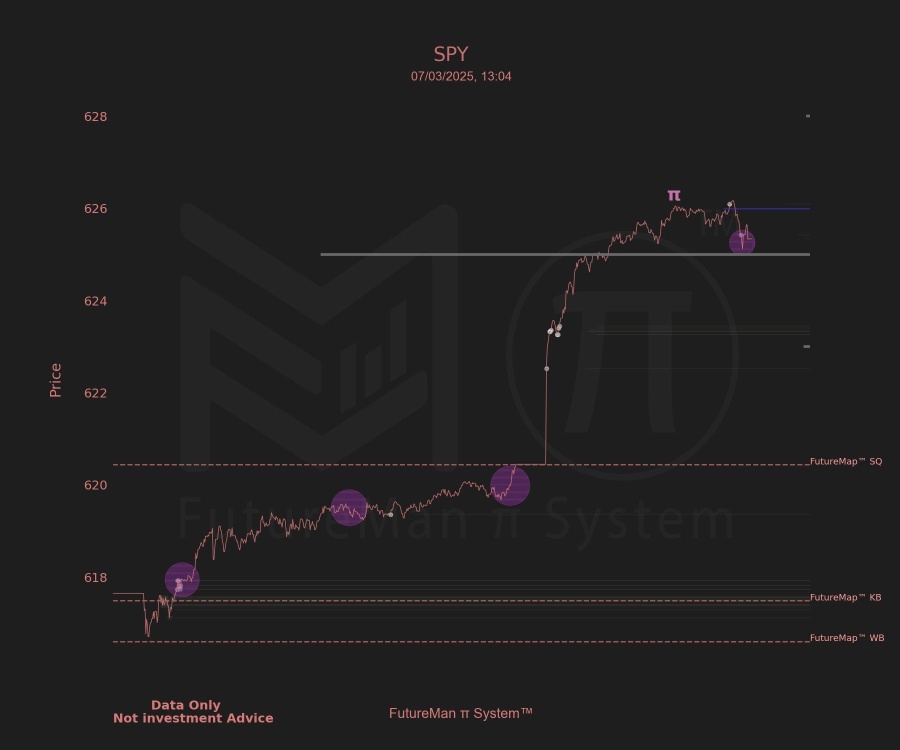 機構獲利了結，π信號閃現：SPY接下來會怎樣