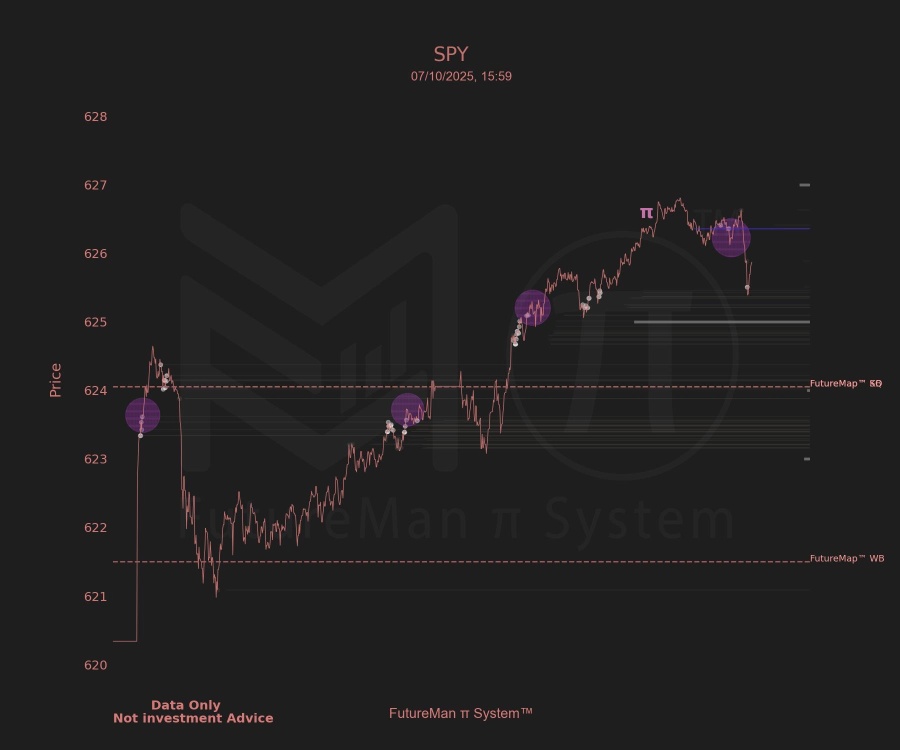 FutureMan π 系統™ — 更新：SPY 在多頭獲利後小幅回調
