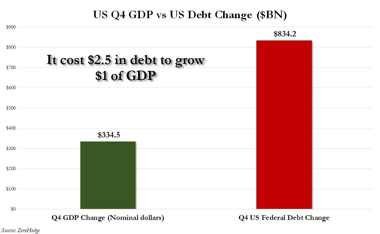 2023年第4四半期、名目GDPは今朝のデータにより3.2％成長した。 これは名目GDPの3345億ドルの増加を意味します。 一方、同じ期間に米国は8342億ドルの借金を追加しました。 つまり、Zerohedgeによれば、先月の1ドルに対して借金2.50ドルかかりました。 連邦準備委員会のパウエル議長は最近、「私たちは...