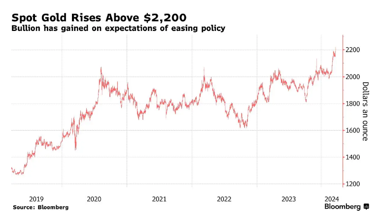 Gold Hits Record $2,200 on Fed Rate Cut Hopes