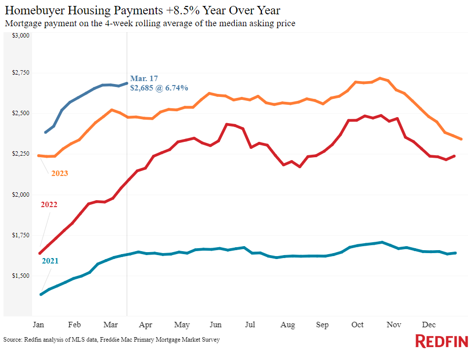 Monthly mortgage payment needed to buy the median priced home for sale in the US... March 2020: $1,500 March 2021: $1,700 March 2022: $2,200 March 2023: $2,500 ...