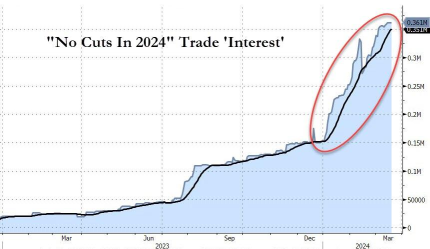Trade interest for "no rate cuts in 2024" has skyrocketed: