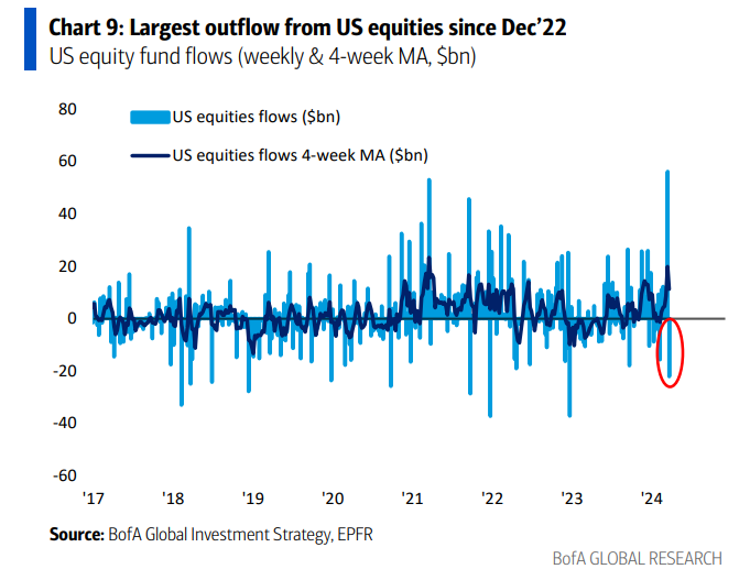 U.S. stocks had their Largest Weekly OUTFLOWS since December 2022, totaling $22 billion. However, energy sector $XLE funds bucked the trend, receiving their lar...