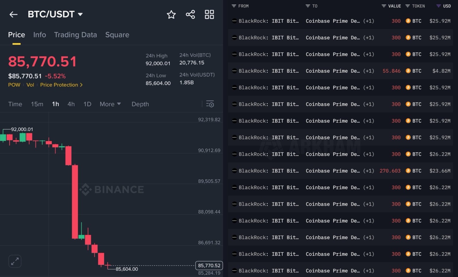 比特币(BTC.CC)$ 贝莱德在美联储会议召开前夕开始抛售比特币。 他们售出了2,100 件$BTC价值1.... - moomoo 社区