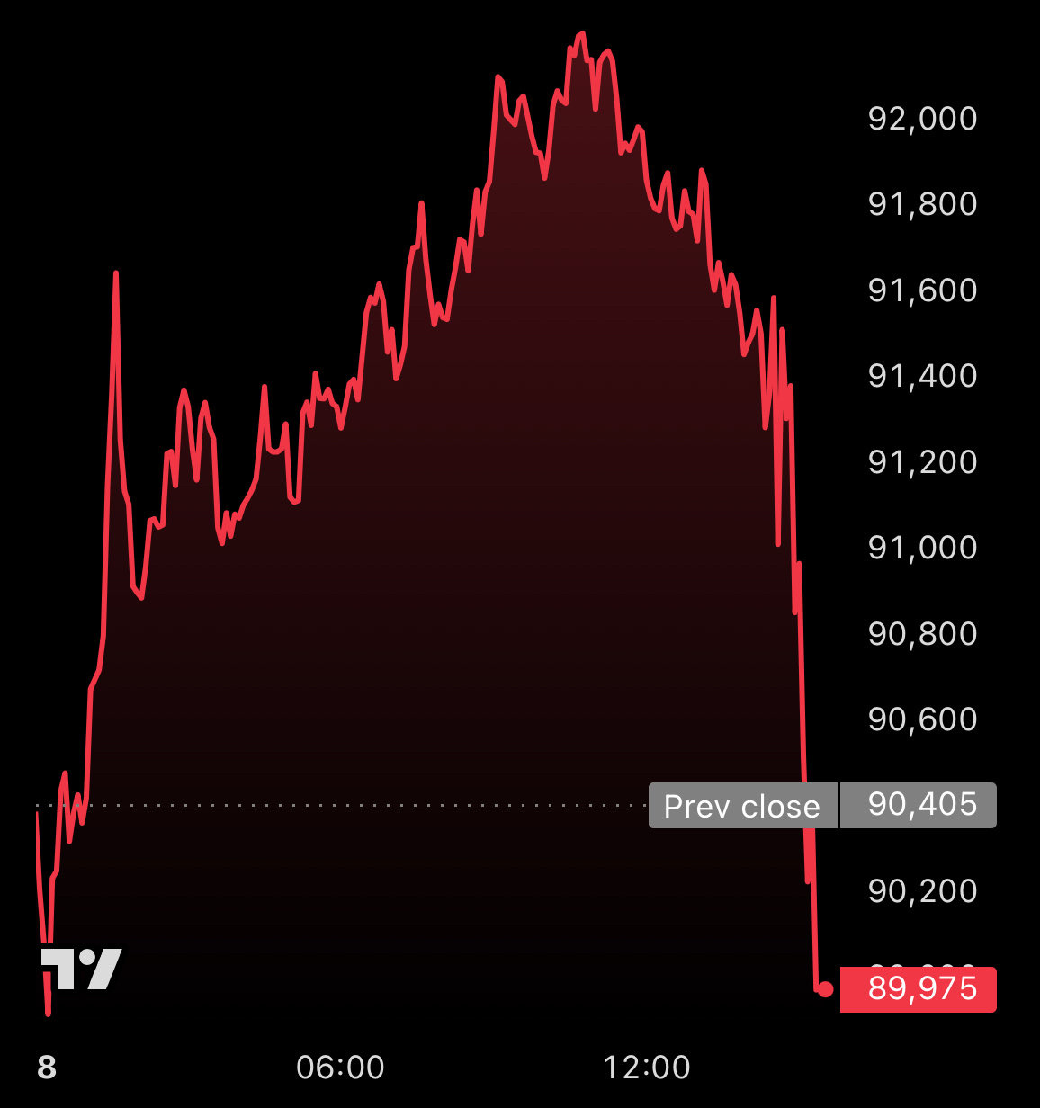 比特币(BTC.CC)$ 突发新闻：今天早些时候，比特币价格从89.8 万美元飙升2500 美元至92.2 万... - moomoo 社区