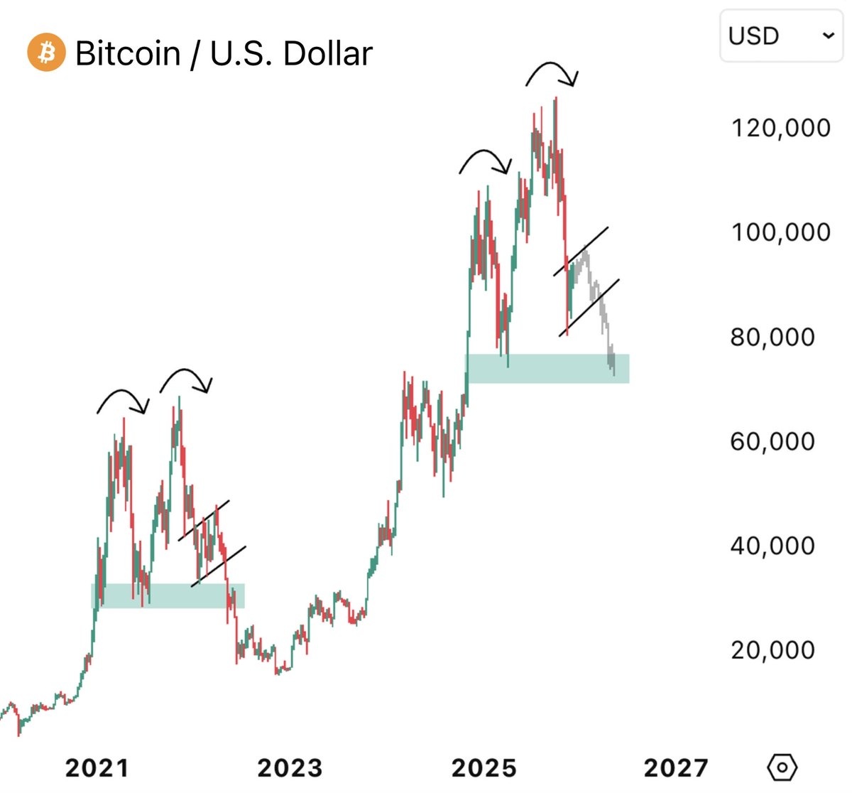 ビットコイン (BTC.CC)$ このサイクルは2021年の強気相場の動きを完璧に再現しています。 弱気相場派はBT... - moomooコミュニティ