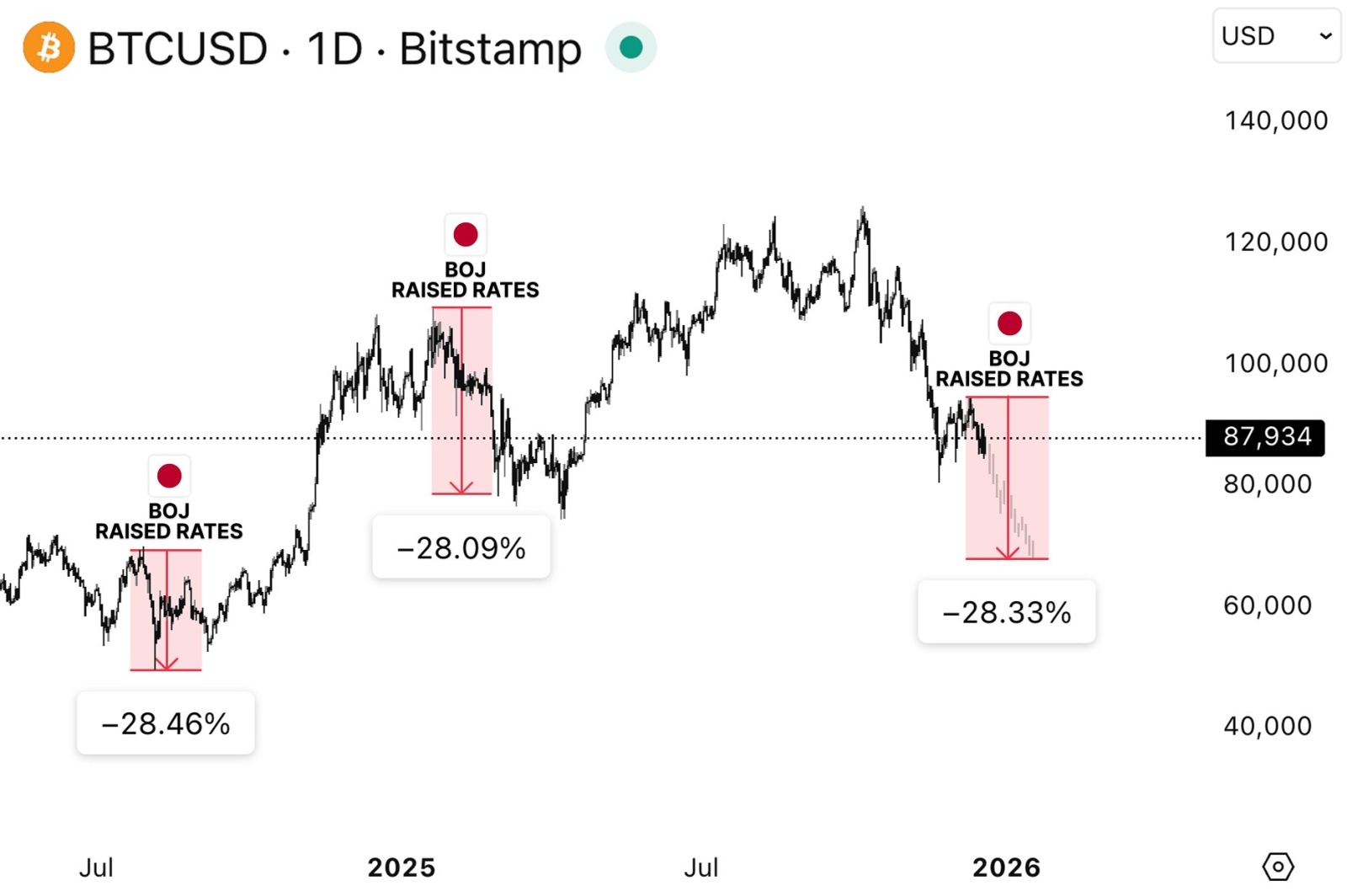 比特币(BTC.CC)$ 日本央行利率决议结果正如预期，利率上调了25个基点。 提醒各位，日本央行上一次加息时... - moomoo 社区