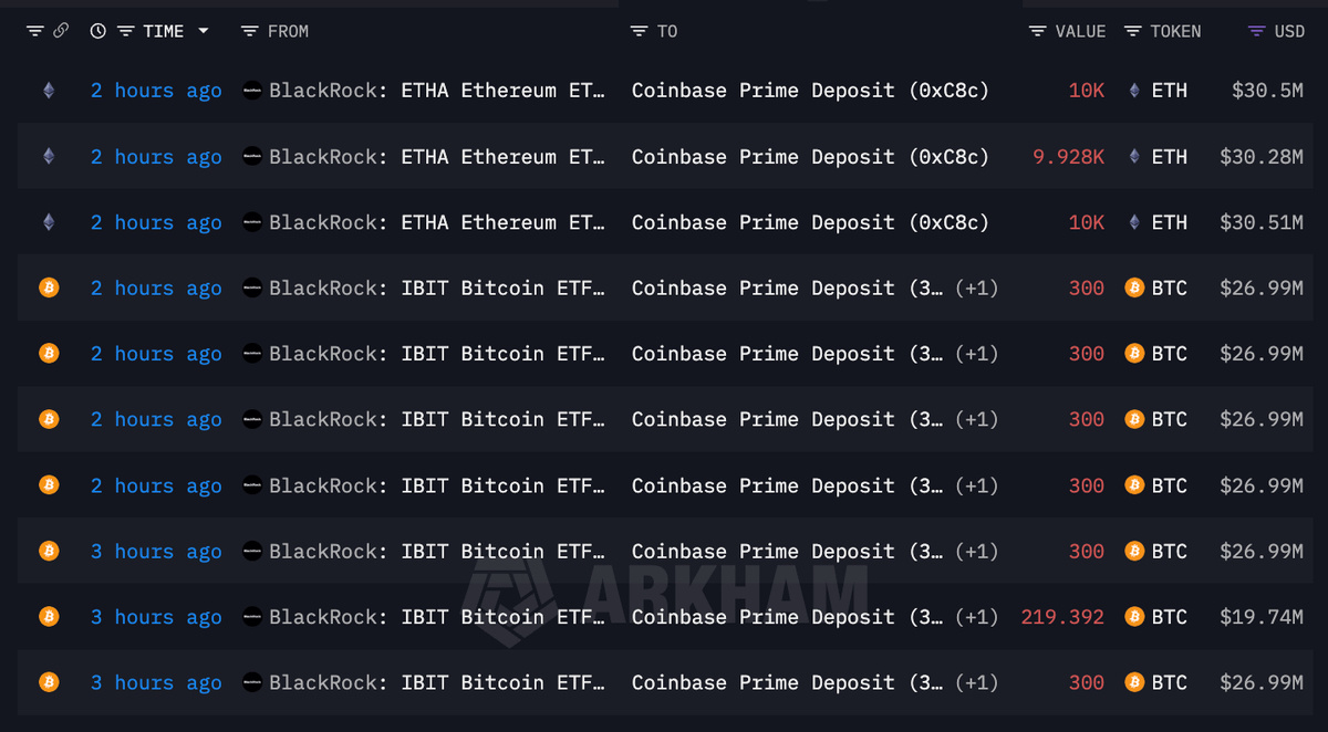 ビットコイン (BTC.CC)$ 🚨緊急ニュース： ブラックロックは、1億8170万ドル相当のBTC（2019ドル... - moomooコミュニティ