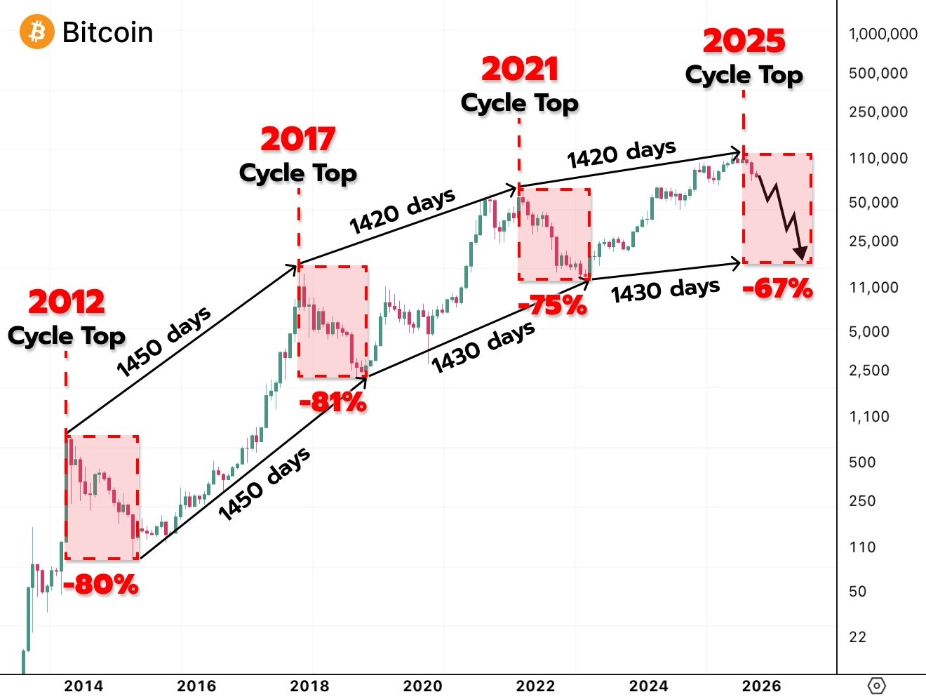 ビットコイン (BTC.CC)$ 2025年のブルラン（強気相場）は正式に終了しました。 ビットコインは3万ドルまで... - moomooコミュニティ