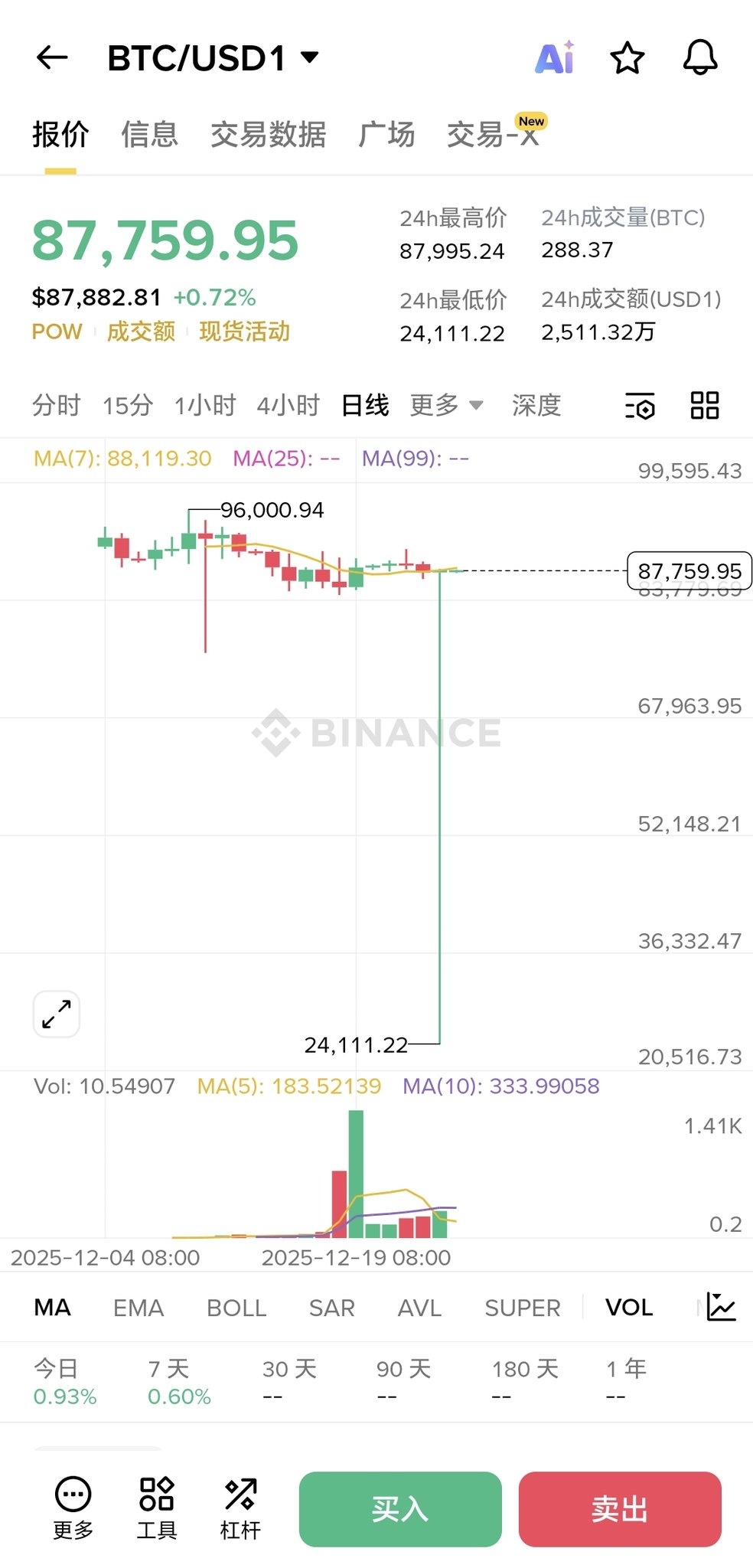 ビットコイン (BTC.CC)$ バイナンスのこのスパイクはかなり急激でした。24,000ドル以上でビットコインを買い... -  moomooコミュニティ